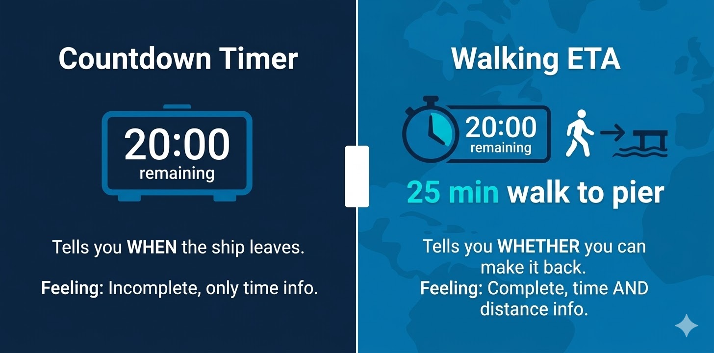 Comparison diagram: Countdown Timer tells you WHEN the ship leaves vs Walking ETA tells you WHETHER you can make it back